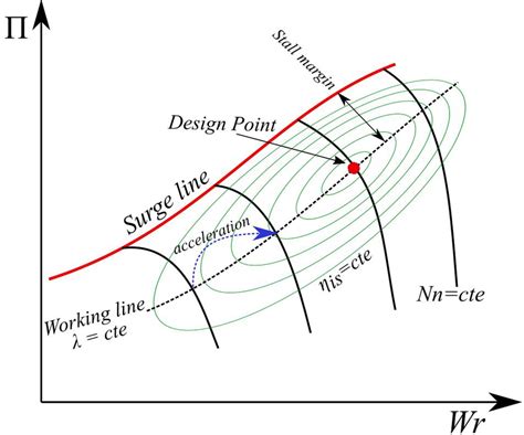 Afbeeldingsresultaten voor Axial Compressor Flow Field
