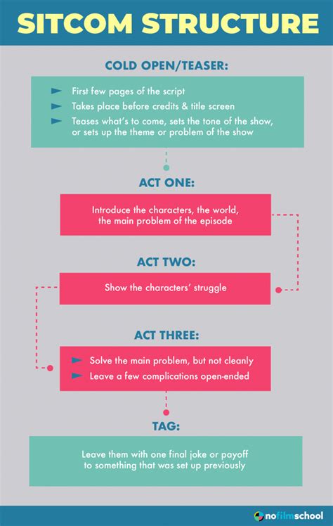 How Many Pages Sitcom Script に対する画像結果