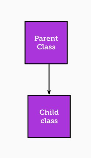 Image result for Real-World Example of Inheritance