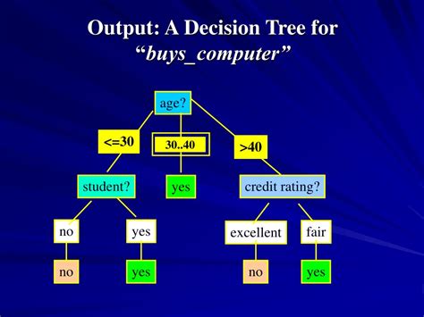 تصویر کا نتیجہ برائے Buys Computer Dataset