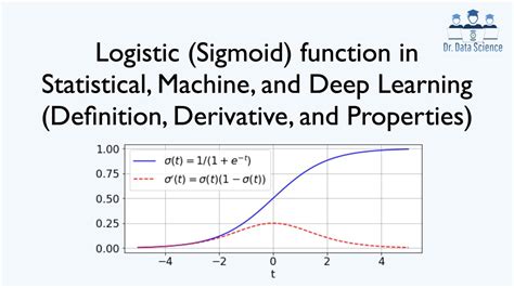 Image result for Logistic Sigmoid Function Graph