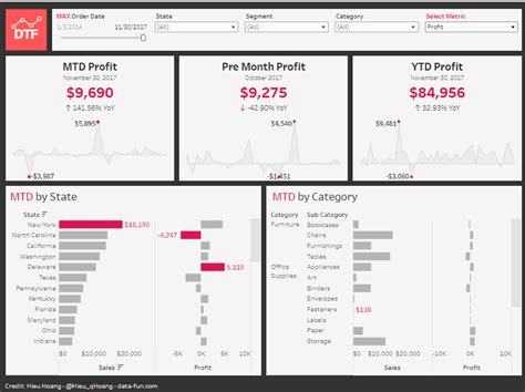 Image result for Tableau KPI Examples