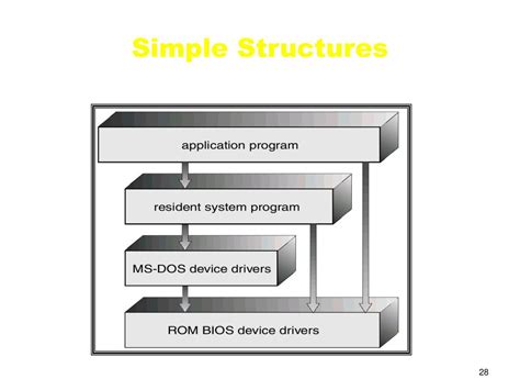 Toradh íomhá ar Structure of Operating System Cblm