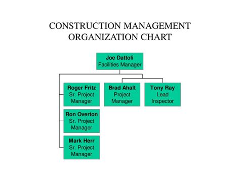 Toradh íomhá ar Project Management Organization Chart