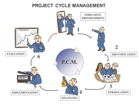 Programme and Project Cycle Management に対する画像結果