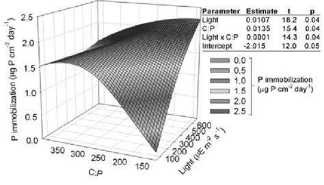 Image result for Phosphorus Immobilization