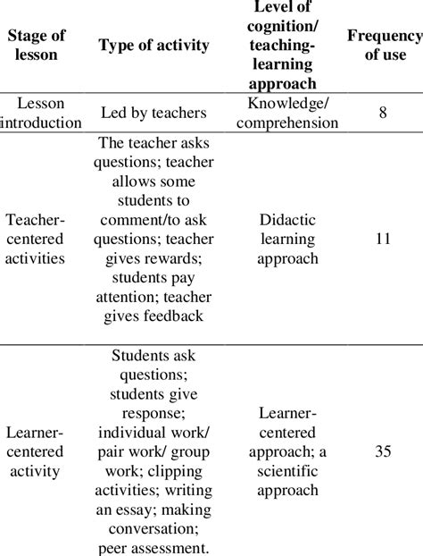 Activity Learning Plan Step by Step Example に対する画像結果