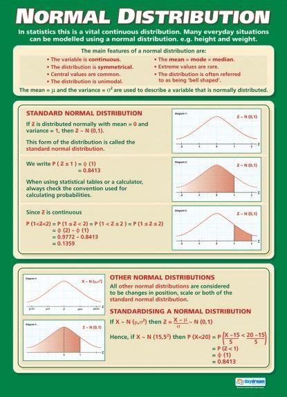 Image result for Normal Distribution Informative Poster
