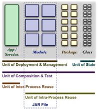 Image result for Modular Pattern Softeare Development