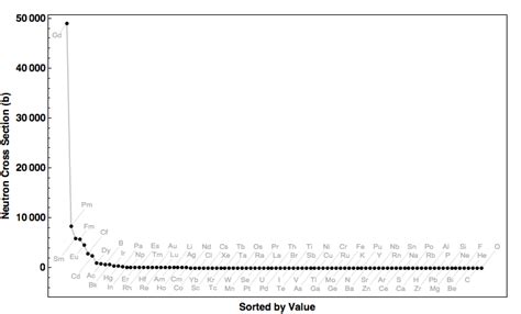 Image result for Neutron Cross-Section
