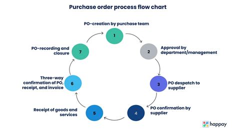 Image result for Simple Purchase Order Process Diagram