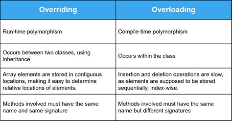 Toradh íomhá ar Differentiate Between Method Overloading and Overriding in Python