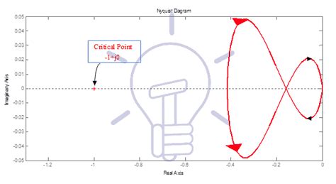 Image result for Stable Closed Loop Nyquist Plot