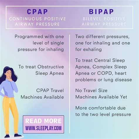 Afbeeldingsresultaten voor BiPAP vs CPAP Nursing