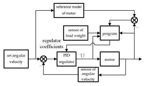 PID Auto Mode に対する画像結果