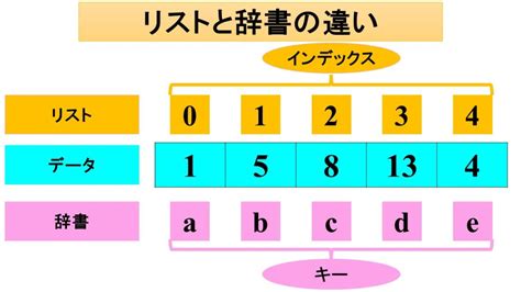 Image result for 単語 分類 Python