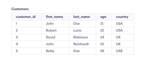 Image result for SQL Update Query
