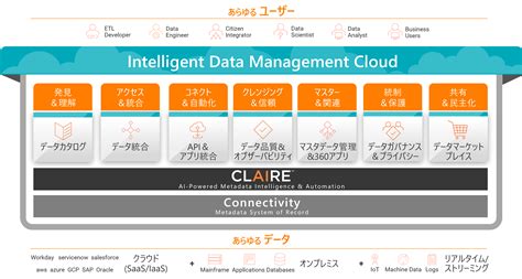 Informatica Products Catlog に対する画像結果