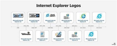 Image result for Internet Explorer Logo Evolution