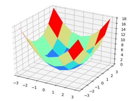 Image result for Contourf On 3D Python Plots