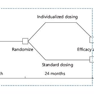 Image result for Randomization Scheme