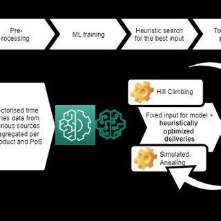 Image result for Process High Level Input/Output