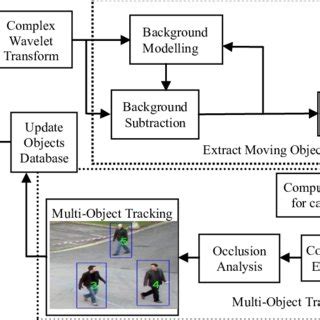 Multi Object Tracking Problem માટે ઇમેજ પરિણામ