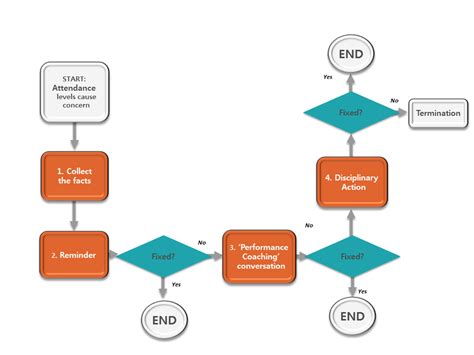 Unsatisfactory Performance Process Flowchart-এর ছবি ফলাফল