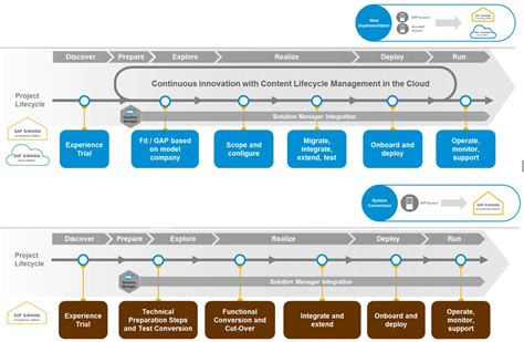 Toradh íomhá ar SAP Order Life Cycle Visual