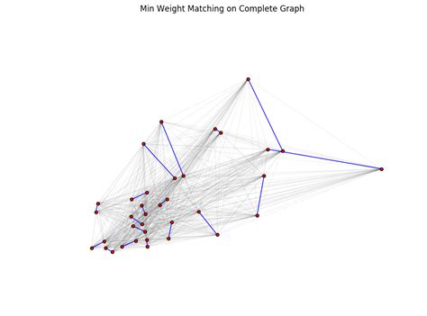 Afbeeldingsresultaten voor NetworkX Partiallt Directed Graph