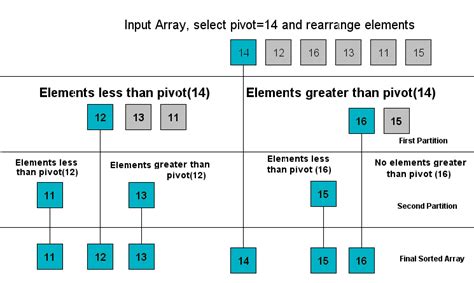 Image result for Quick Sort Representation