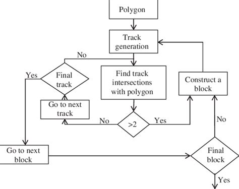 e Flowchart of recursive approach. | Download Scientific Diagram