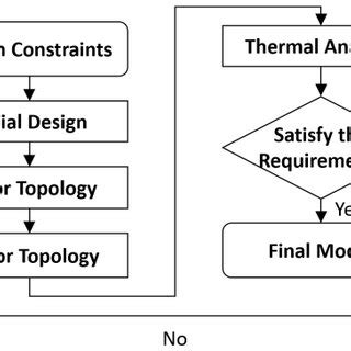Design Process Flow Chart に対する画像結果