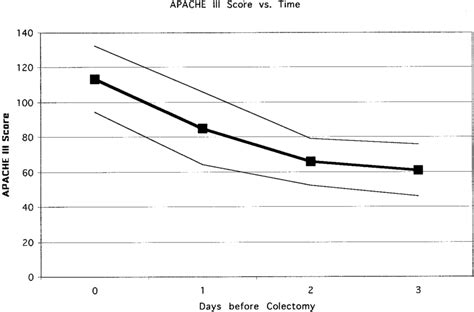 APACHE III に対する画像結果