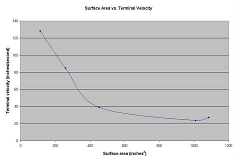 Image result for Terminal Velocity Distance Vs. Time Graph