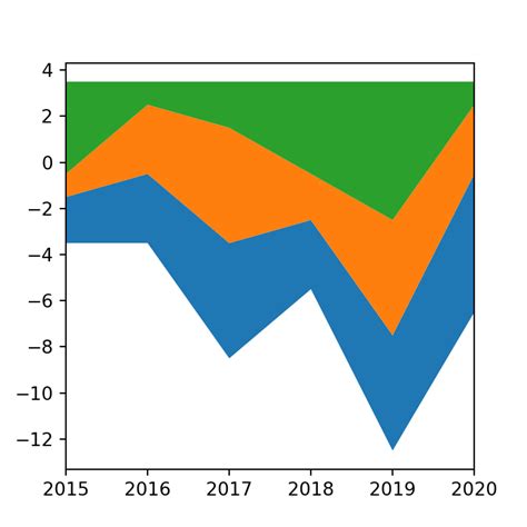 Toradh íomhá ar Python Line Plot Colour Area
