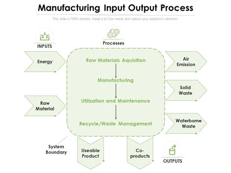 Toradh íomhá ar Input and Output in Production Process