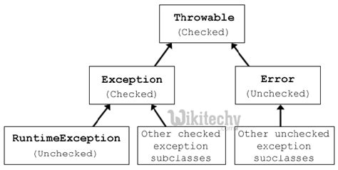 Afbeeldingsresultaten voor Exception in Java Code