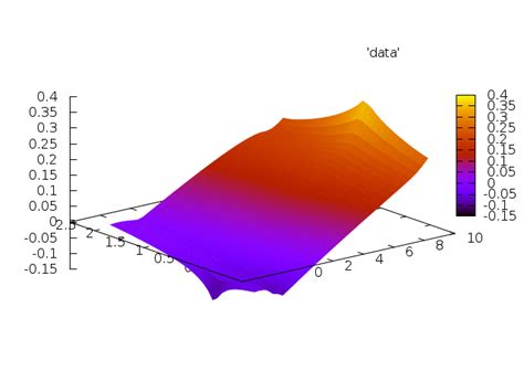 Gnuplot Surface Plot に対する画像結果