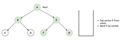 Image result for Write Depth First Search Algorithm