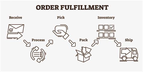 Image result for Global Order Management