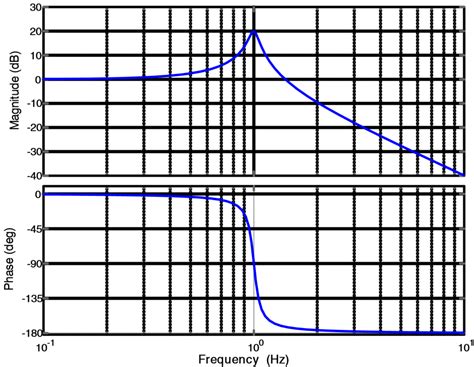 Image result for Bode Plot of System Function