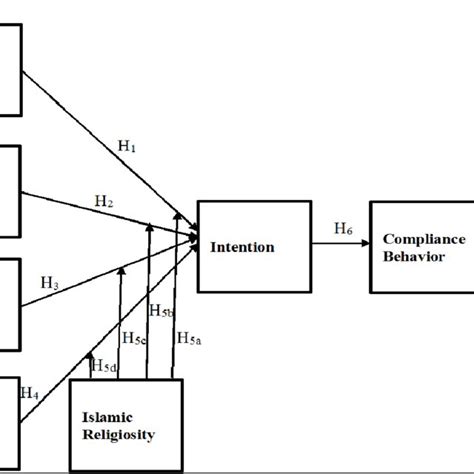 Moderating Variable Theoretical Framework માટે ઇમેજ પરિણામ