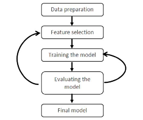 Image result for Model Development Process