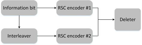 Image result for Turbo Encoder
