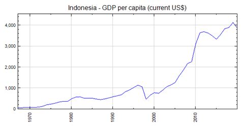 Image result for Indonesia Gdp Graph