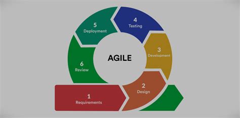 Image result for Agile Model of Software Development Diagram