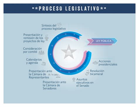 Image result for Next Steps in the Legislative Process