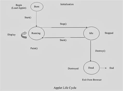Image result for Java Applets Life Cycle Javatpoint