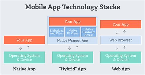 Technology Stack for Mobile App Development എന്നതിനുള്ള ഇമേജ് ഫലം